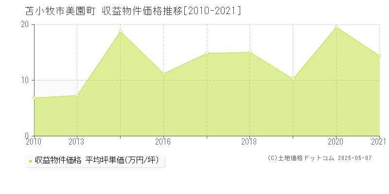 美園町(苫小牧市)の収益物件価格推移グラフ(坪単価)[2010-2021年]
