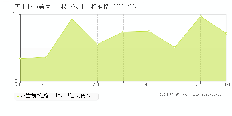 苫小牧市美園町の収益物件取引事例推移グラフ 