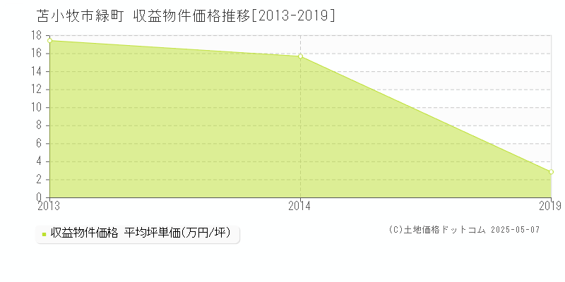 緑町(苫小牧市)の収益物件価格推移グラフ(坪単価)[2013-2019年]