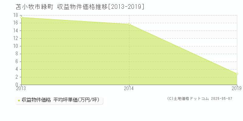 苫小牧市緑町のアパート価格推移グラフ 