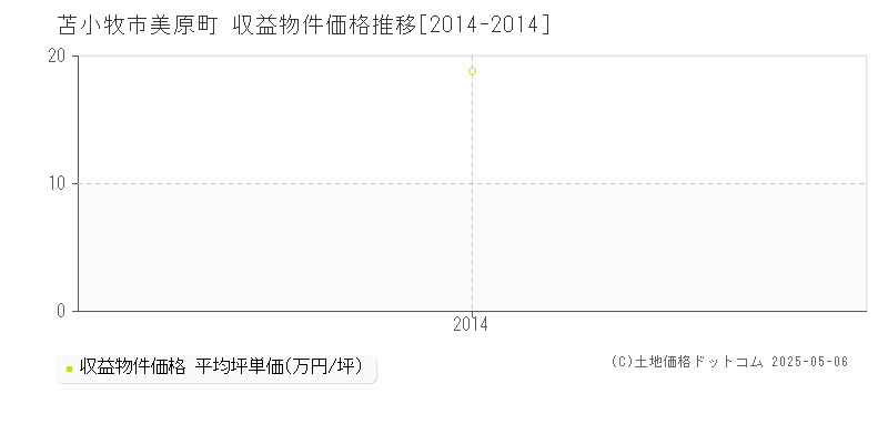 苫小牧市美原町のアパート価格推移グラフ 