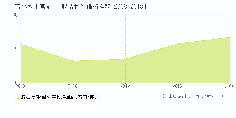 苫小牧市宮前町の収益物件取引事例推移グラフ 