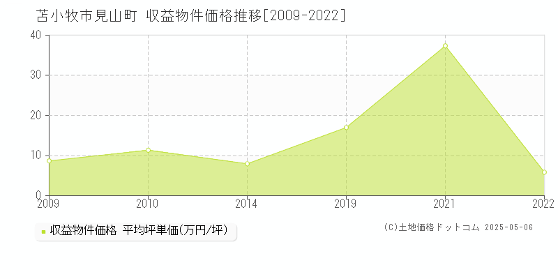 見山町(苫小牧市)の収益物件価格推移グラフ(坪単価)[2009-2022年]