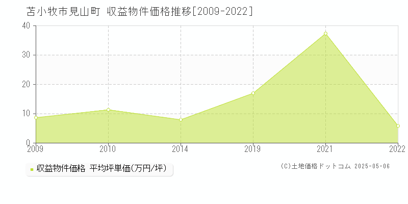 苫小牧市見山町のアパート価格推移グラフ 