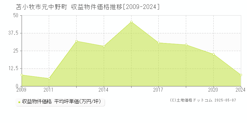 元中野町(苫小牧市)の収益物件価格推移グラフ(坪単価)[2009-2024年]