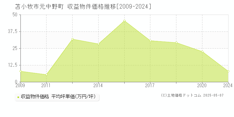 苫小牧市元中野町のアパート価格推移グラフ 