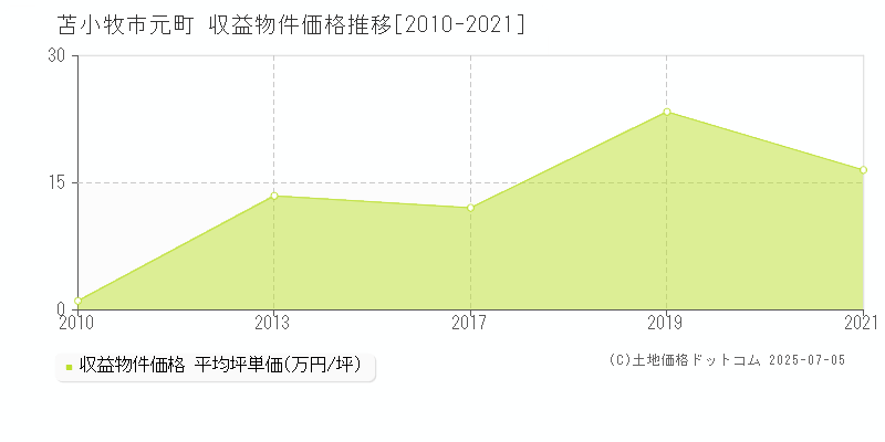 元町(苫小牧市)の収益物件価格推移グラフ(坪単価)[2010-2021年]