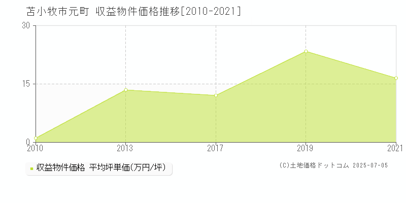 苫小牧市元町のアパート価格推移グラフ 