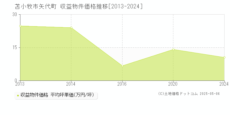 矢代町(苫小牧市)の収益物件価格推移グラフ(坪単価)[2013-2024年]