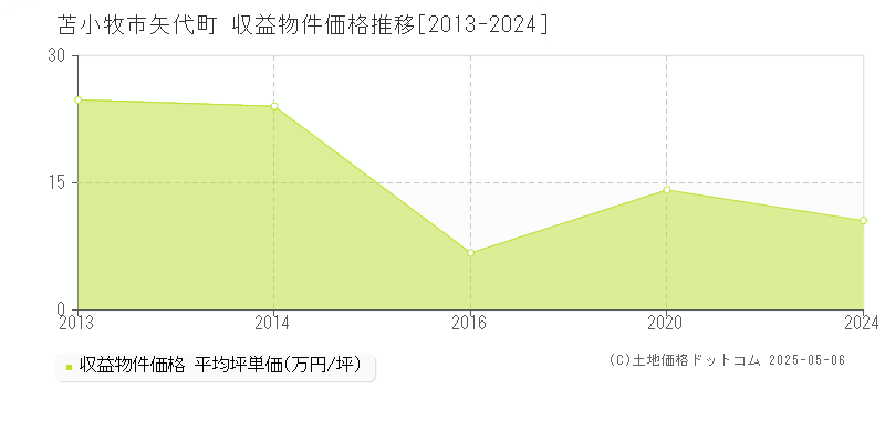 苫小牧市矢代町のアパート価格推移グラフ 