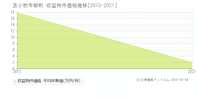 苫小牧市柳町のアパート価格推移グラフ 