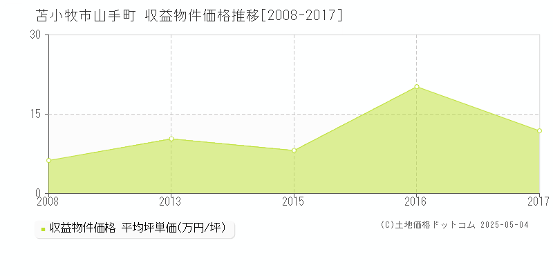 苫小牧市山手町のアパート価格推移グラフ 