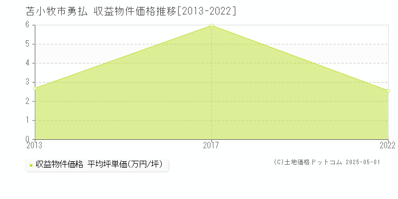 勇払(苫小牧市)の収益物件価格推移グラフ(坪単価)[2013-2022年]
