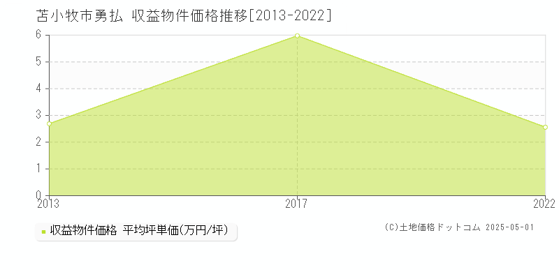 苫小牧市勇払のアパート価格推移グラフ 