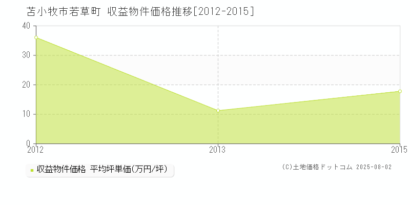 若草町(苫小牧市)の収益物件価格推移グラフ(坪単価)[2012-2015年]