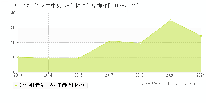 沼ノ端中央(苫小牧市)の収益物件価格推移グラフ(坪単価)[2013-2024年]