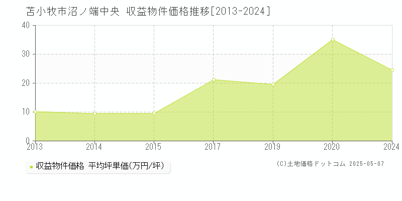 苫小牧市沼ノ端中央のアパート価格推移グラフ 