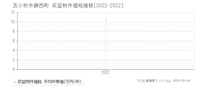 苫小牧市錦西町のアパート価格推移グラフ 