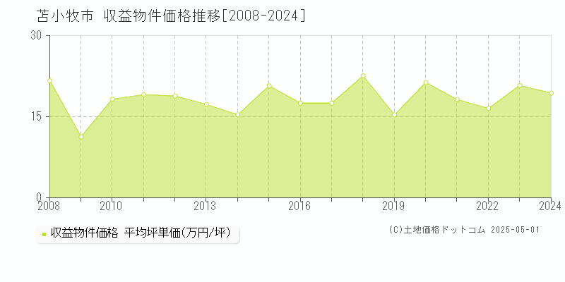 苫小牧市(北海道)の収益物件価格推移グラフ(坪単価)[2008-2024年]