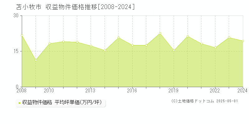 苫小牧市全域のアパート価格推移グラフ 