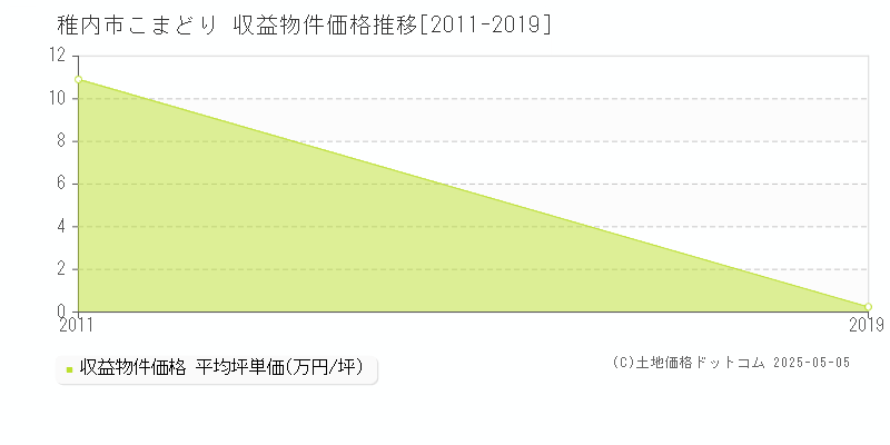 こまどり(稚内市)の収益物件価格推移グラフ(坪単価)[2011-2019年]
