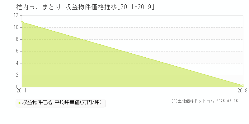 稚内市こまどりのアパート価格推移グラフ 