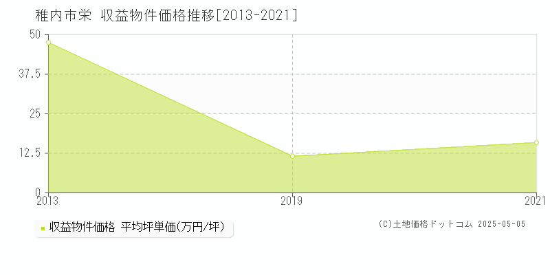 栄(稚内市)の収益物件価格推移グラフ(坪単価)[2013-2021年]