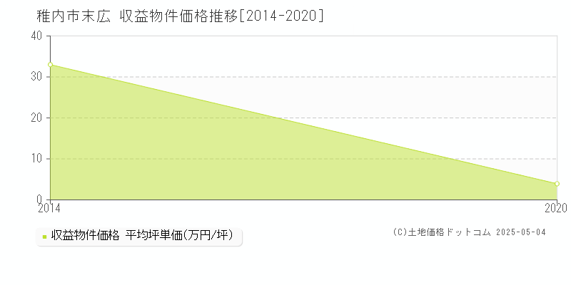 末広(稚内市)の収益物件価格推移グラフ(坪単価)[2014-2020年]