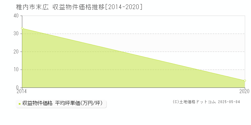 稚内市末広のアパート価格推移グラフ 