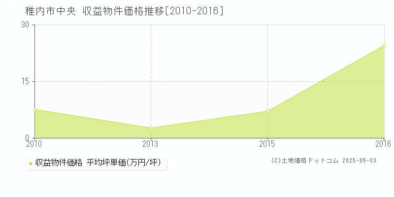 中央(稚内市)の収益物件価格推移グラフ(坪単価)[2010-2016年]