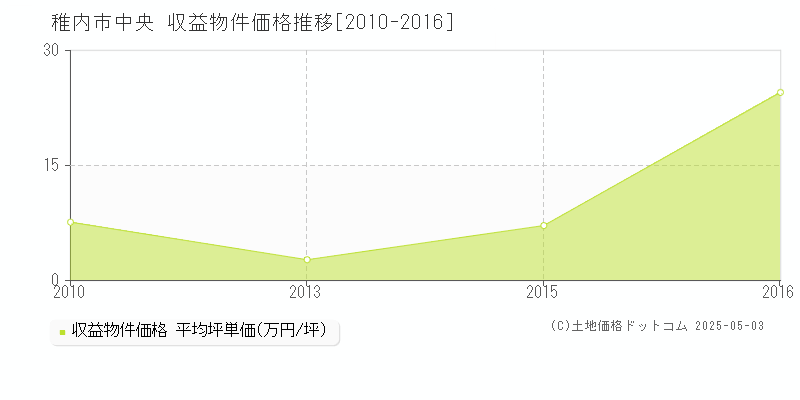 稚内市中央のアパート価格推移グラフ 