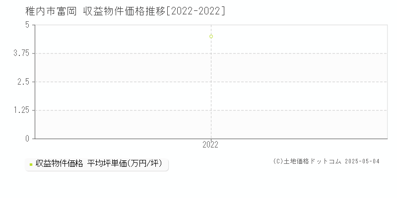 富岡(稚内市)の収益物件価格推移グラフ(坪単価)[2022-2022年]