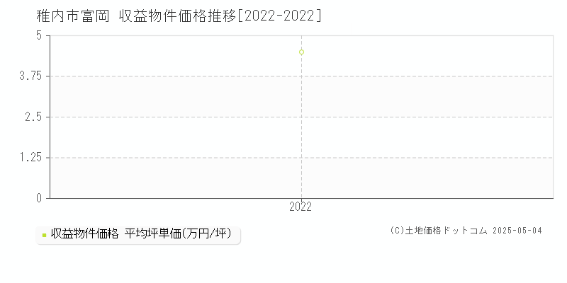 稚内市富岡のアパート価格推移グラフ 