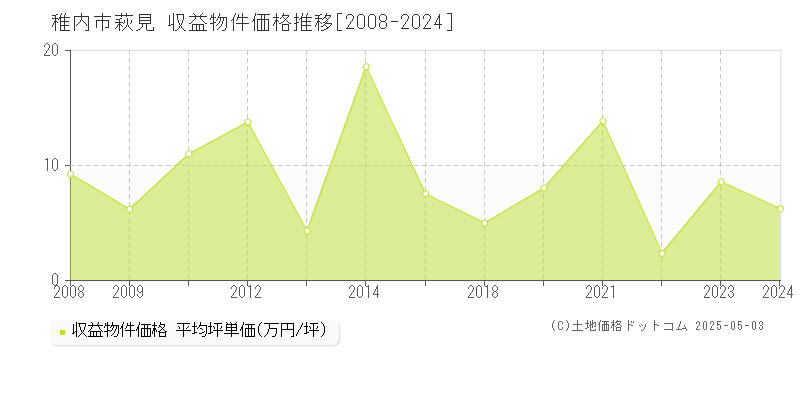 萩見(稚内市)の収益物件価格推移グラフ(坪単価)[2008-2024年]