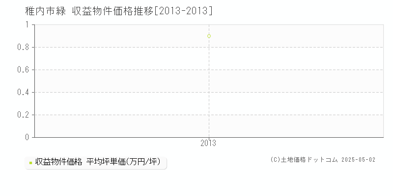 緑(稚内市)の収益物件価格推移グラフ(坪単価)[2013-2013年]