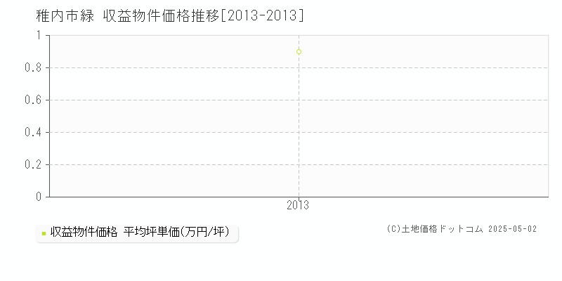 稚内市緑のアパート価格推移グラフ 