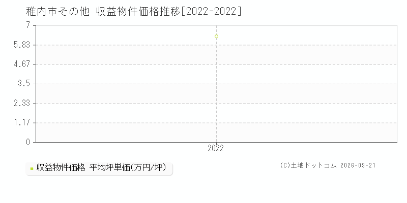 稚内市その他の収益物件価格推移グラフ(坪単価)[2022-2022年]