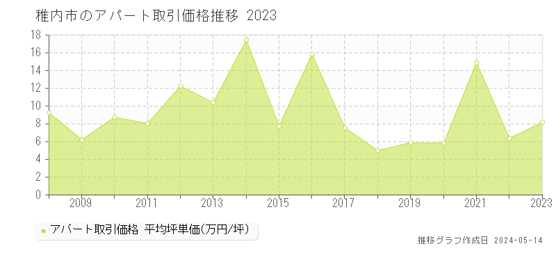 稚内市のアパート価格推移グラフ 