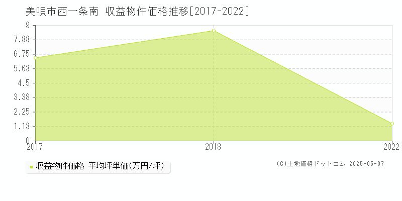 西一条南(美唄市)の収益物件価格推移グラフ(坪単価)[2017-2022年]