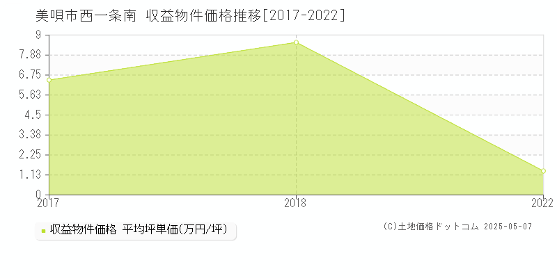 美唄市西一条南のアパート価格推移グラフ 