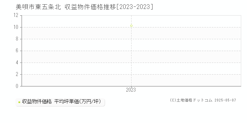 美唄市東五条北の収益物件取引事例推移グラフ 