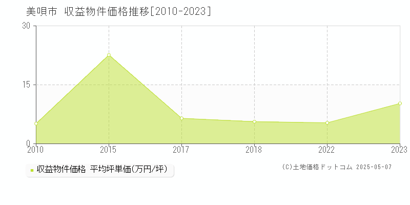 美唄市(北海道)の収益物件価格推移グラフ(坪単価)[2010-2023年]