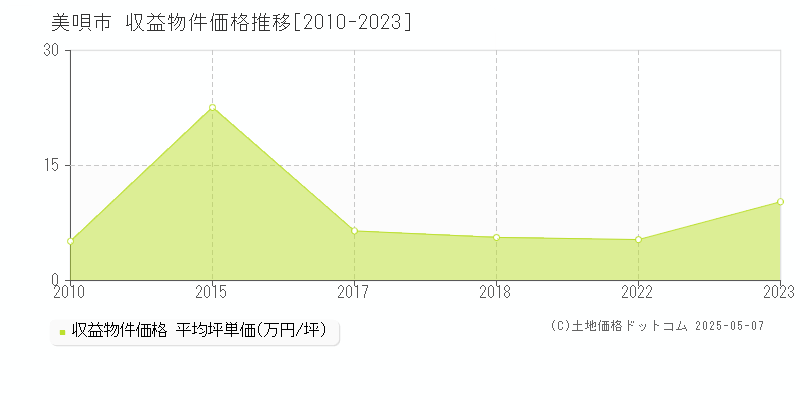 美唄市のアパート取引事例推移グラフ 