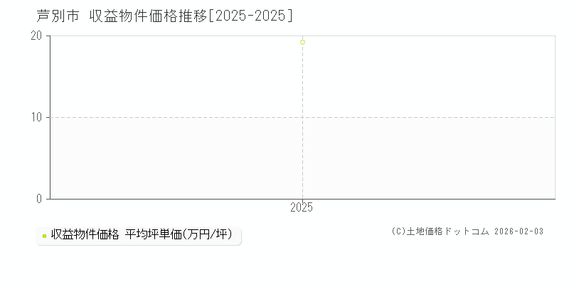 芦別市(北海道)の収益物件価格推移グラフ(坪単価)[2025-2025年]