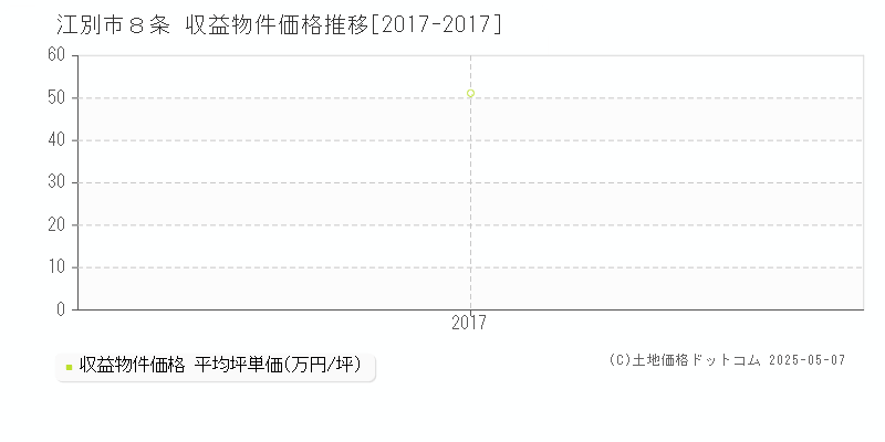 江別市８条のアパート価格推移グラフ 