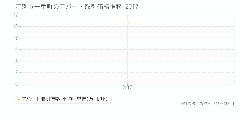 江別市一番町のアパート価格推移グラフ 