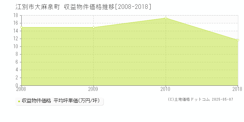 大麻泉町(江別市)の収益物件価格推移グラフ(坪単価)[2008-2018年]