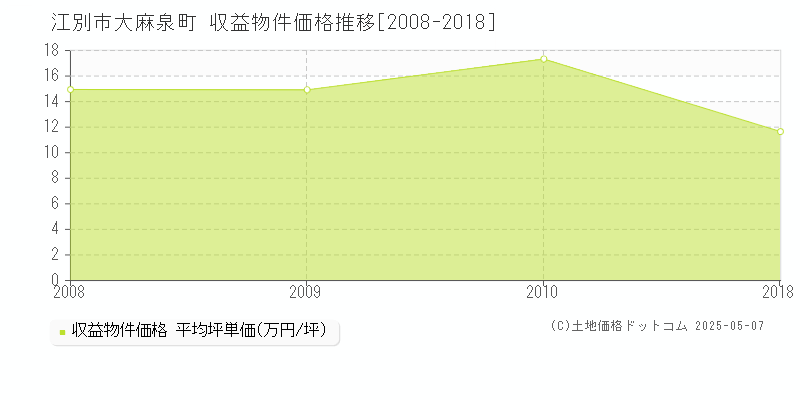 江別市大麻泉町の収益物件取引事例推移グラフ 