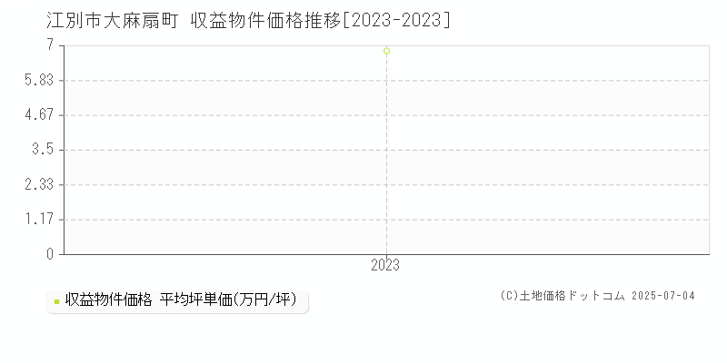 江別市大麻扇町のアパート取引事例推移グラフ 