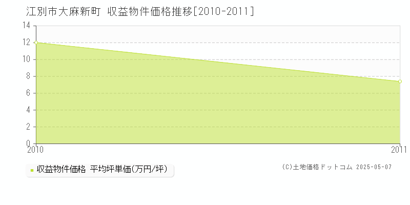 大麻新町(江別市)の収益物件価格推移グラフ(坪単価)[2010-2011年]